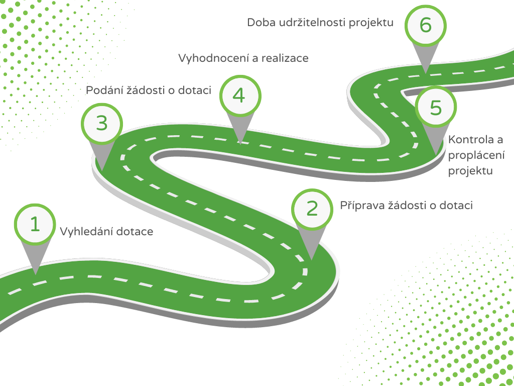 diagram dotačního procesu